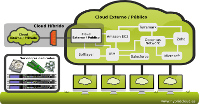 Hybrid Cloud
