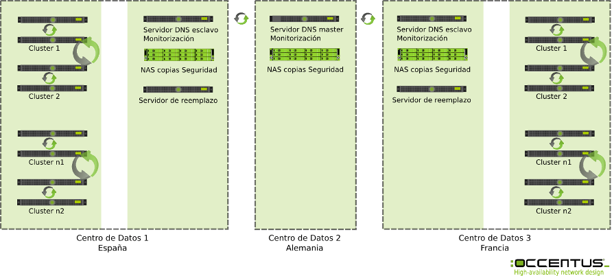 Esquema de Red en Alta disponibilidad, Occentus Network