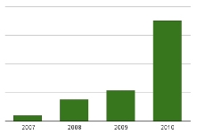 Gráfica crecimiento interanual 2007-2010 Occentus Network
