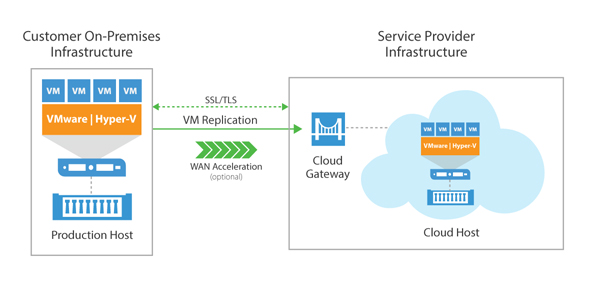 VEEAM Cloud Connect